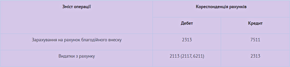 Облік благодійної допомоги